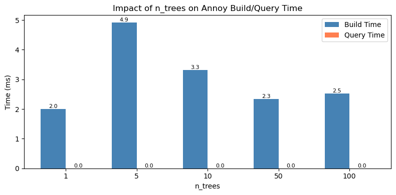 n_trees 参数对比